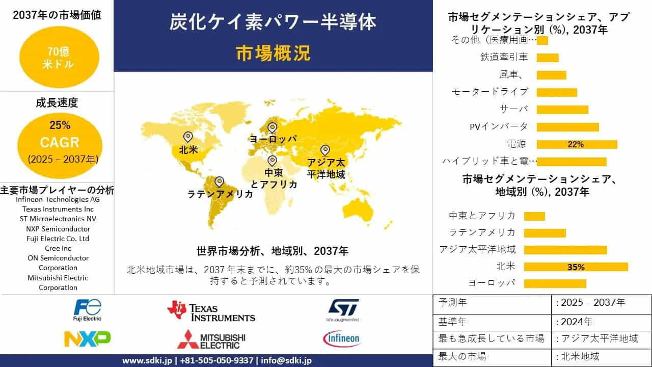 炭化ケイ素パワー半導体の世界市場規模調査、シェア、動向、洞察、トップメーカー - 2025-2037年予測