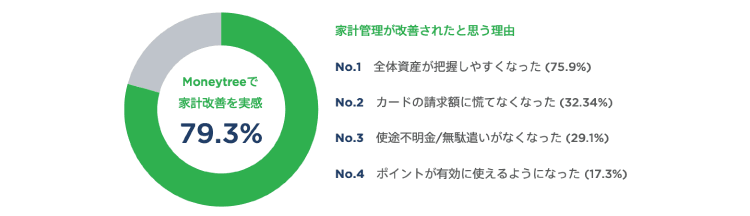 「Moneytree」利用者の約8割が家計改善を実感
〜電子マネーやECとの連携強化要望も〜